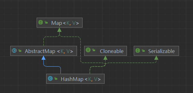 hashmap类继承图