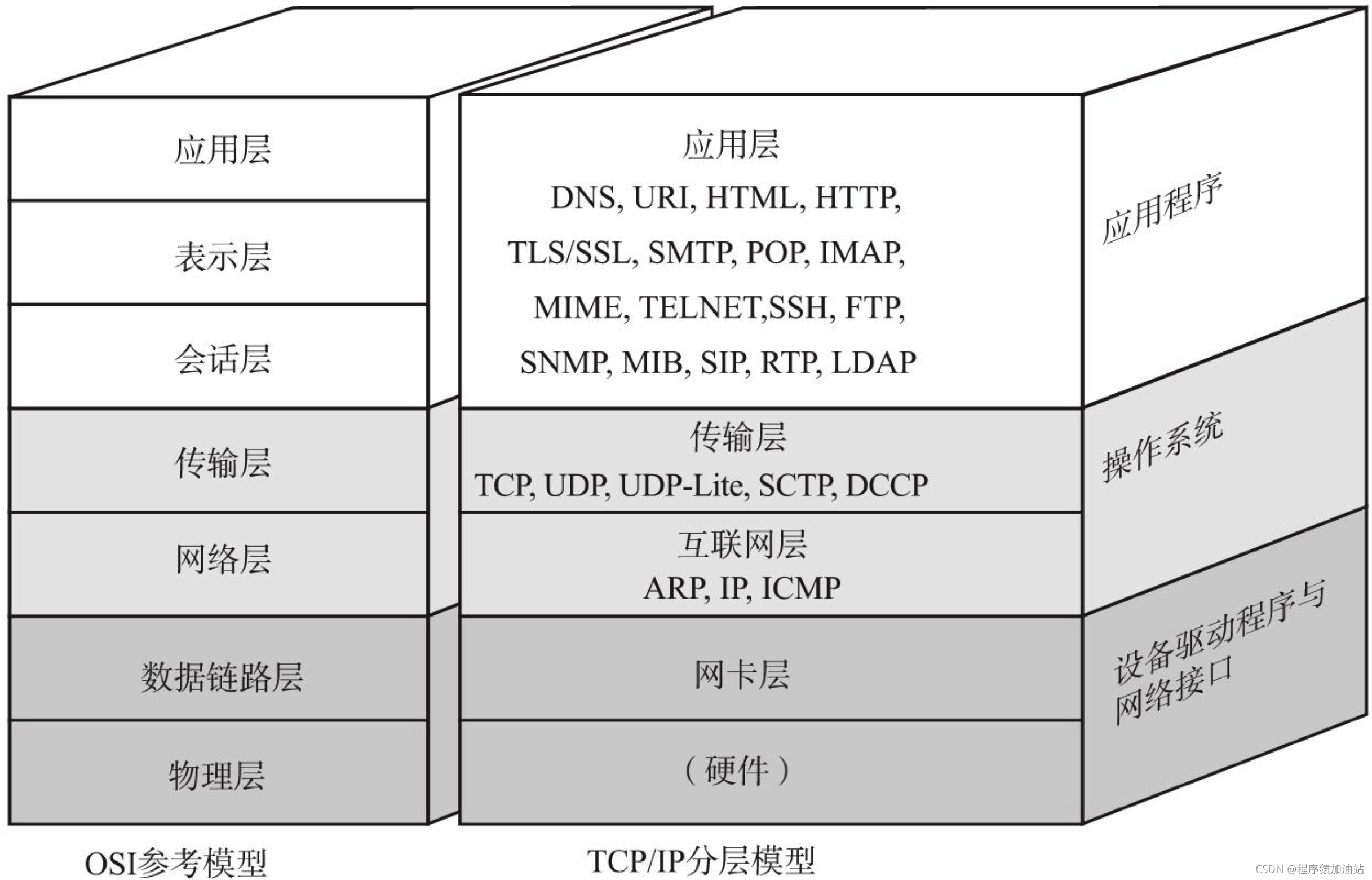 OSI参考模型与TCP/IP的关系