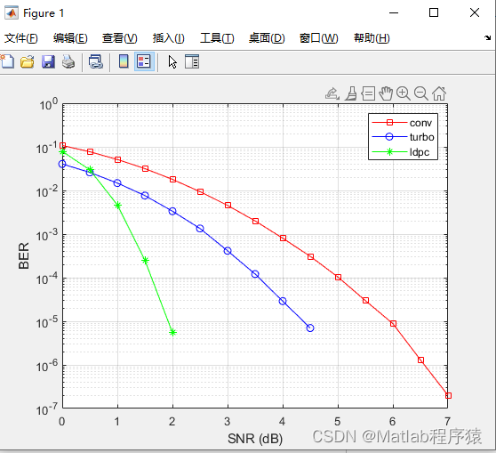 【MATLAB源码-第69期】基于matlab的LDPC码，turbo码，卷积码误码率对比，码率均为1/3，BPSK调制。