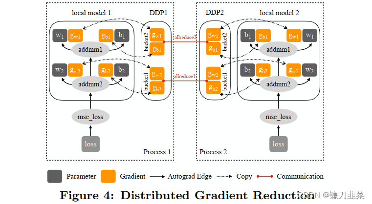 Distributed Gradient Reduction