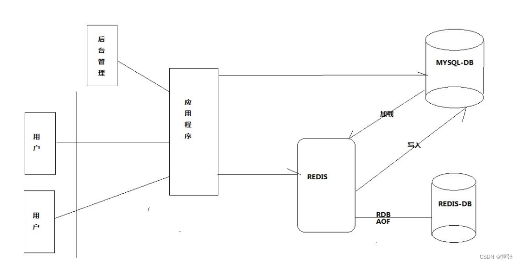 Redis高性能数据库_高性能内存数据库-CSDN博客