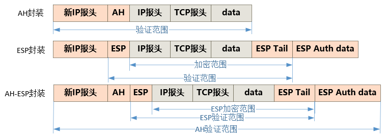 隧道模式封装