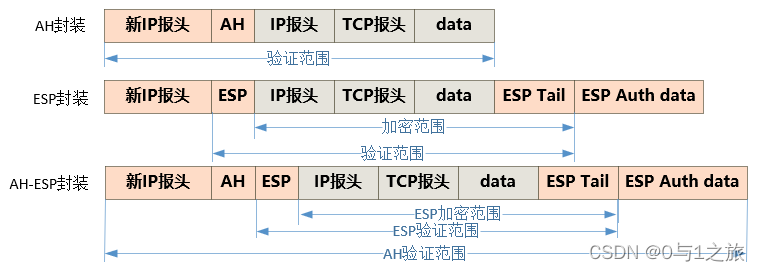 隧道模式封装