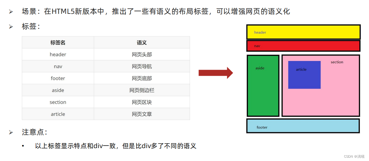 HTML、CSS学习笔记2(seo、布局标签、ico图标设置、版心)_ico css-CSDN博客
