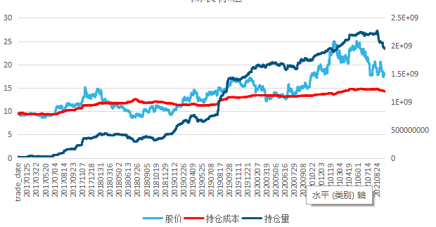 平安银行北上资金持仓图