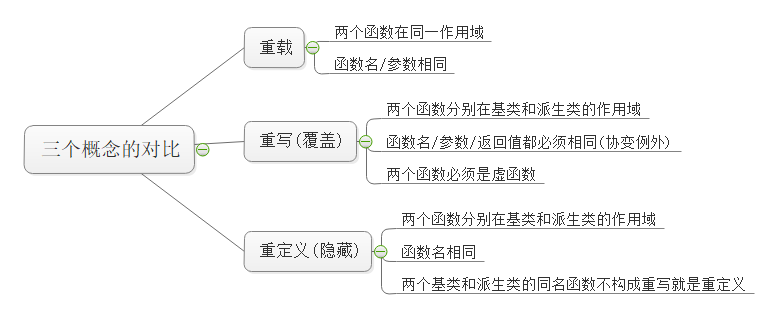 【C++】多态(上) 多态 | 虚函数 | 重写 | final、override | 接口继承与实现继承 | 抽象类