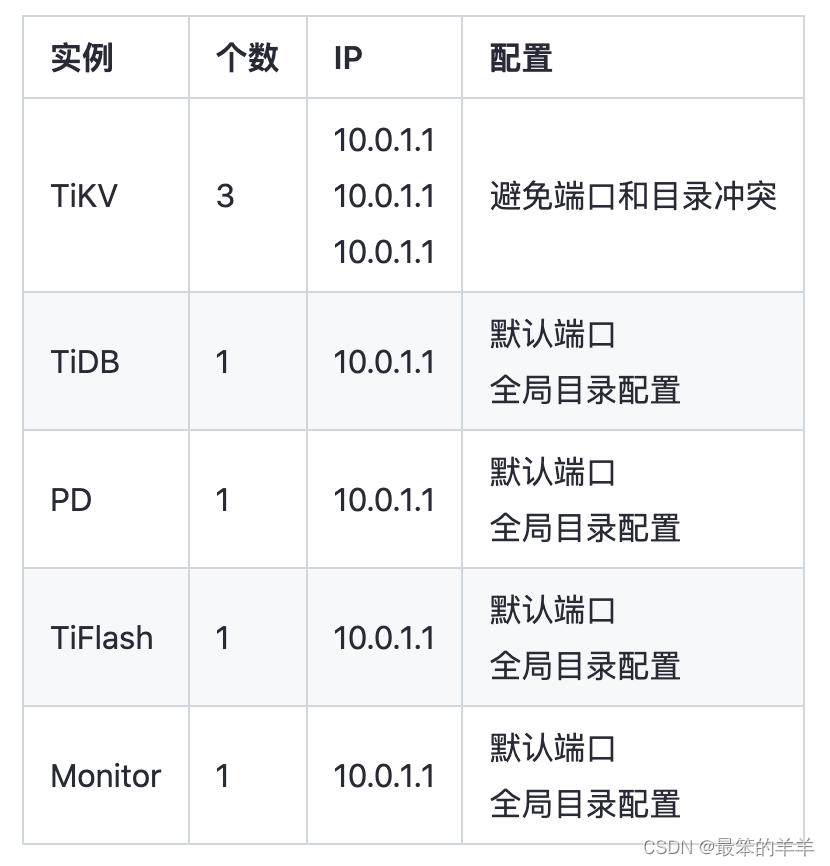 TiDB数据库从入门到精通系列之三：在单机上模拟部署生产环境集群