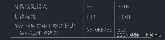 嵌入式系统开发【深入浅出】 UART 与 USART