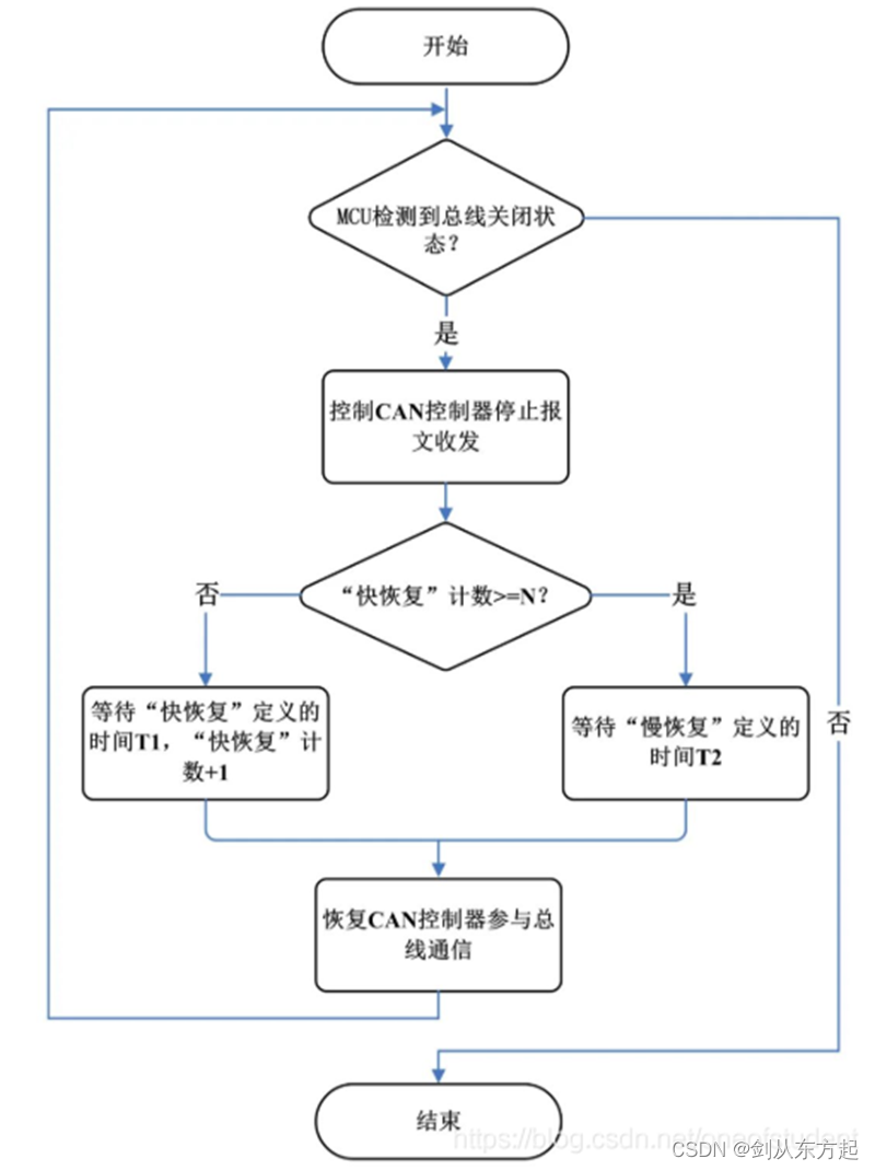 AUTOSAR知识点Com（十二）：CanSM-Busoff内容分析