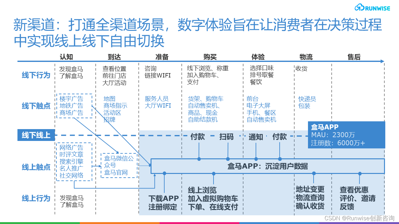 盒马创新战略