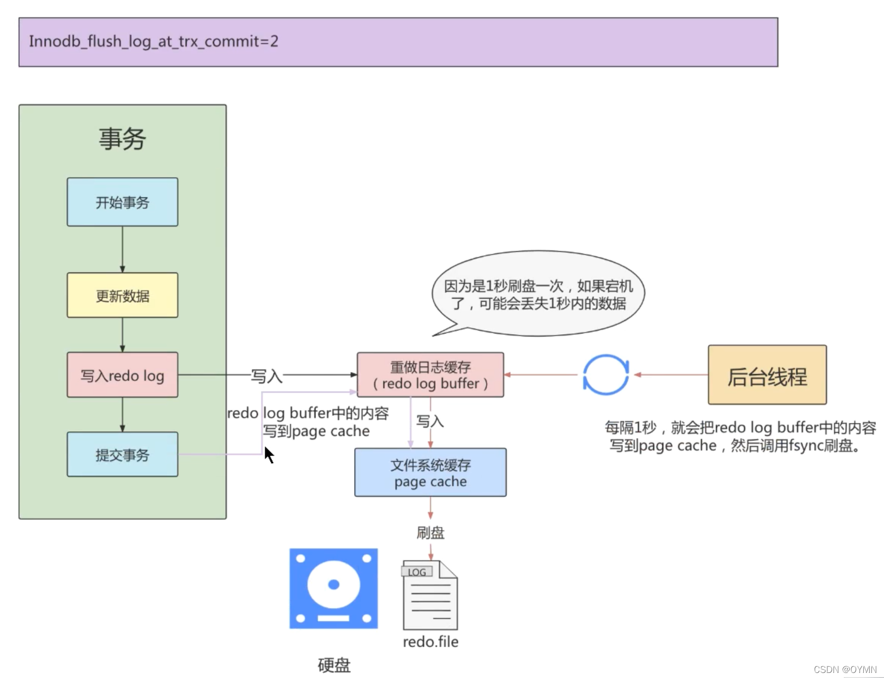 [外链图片转存失败,源站可能有防盗链机制,建议将图片保存下来直接上传(img-pP1K08Fg-1650765245047)(D:\File\笔记\成仙之路\Mysql\Mysql高级\assets\image-20220404224416692.png)]