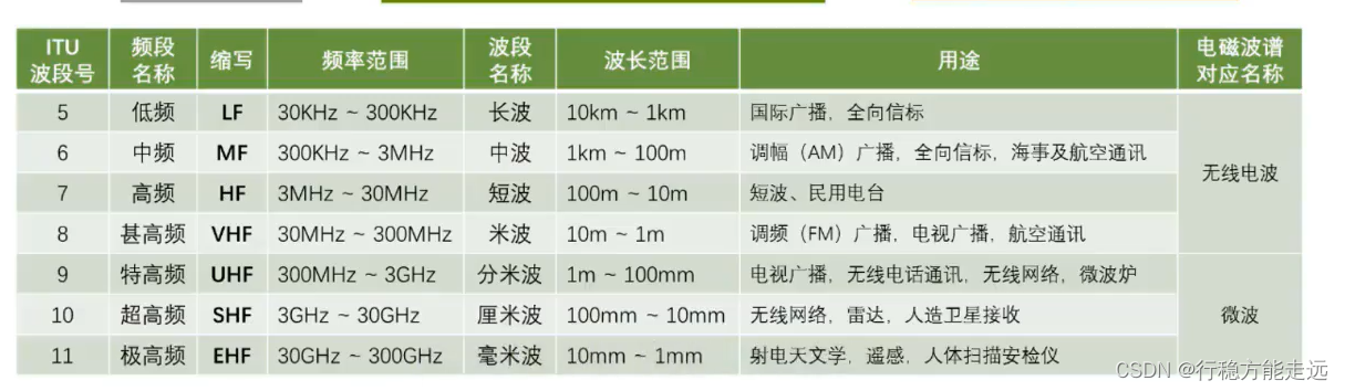 [外链图片转存失败,源站可能有防盗链机制,建议将图片保存下来直接上传(img-1XtAGBLy-1638523782322)(计算机网络第二章（物理层）.assets/image-20201008132943176.png)]