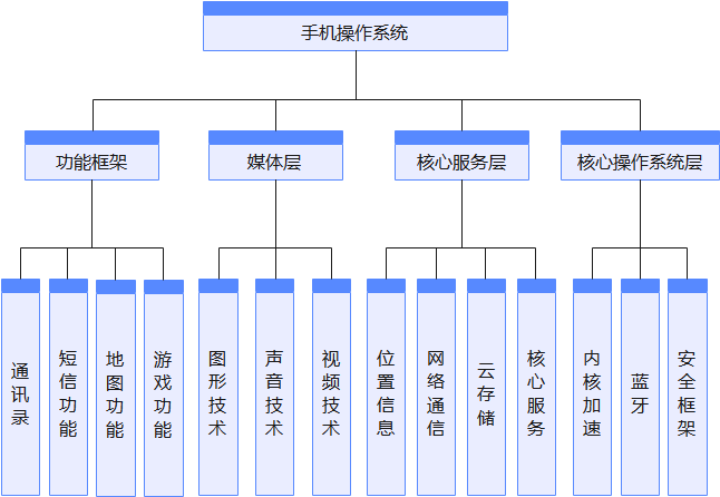 【软件工程b】2021-2022(2)作业【五,六】_绘制一个框图,判断一个学号
