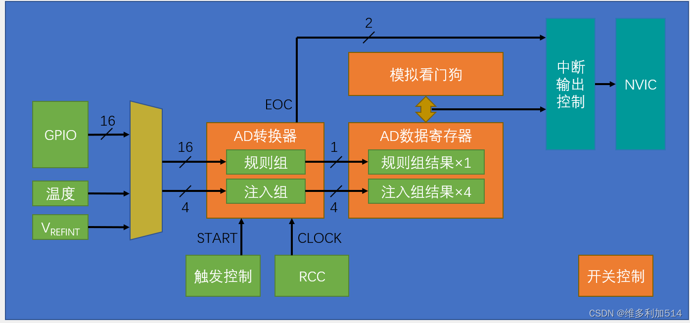 ADC简介及代码示例_adc代码-CSDN博客