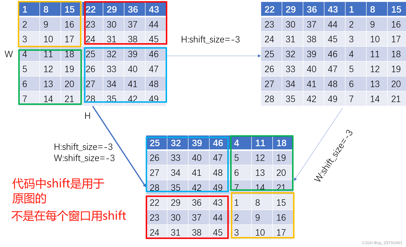 【SwinTransformer源码阅读二】Window Attention和Shifted Window Attention部分