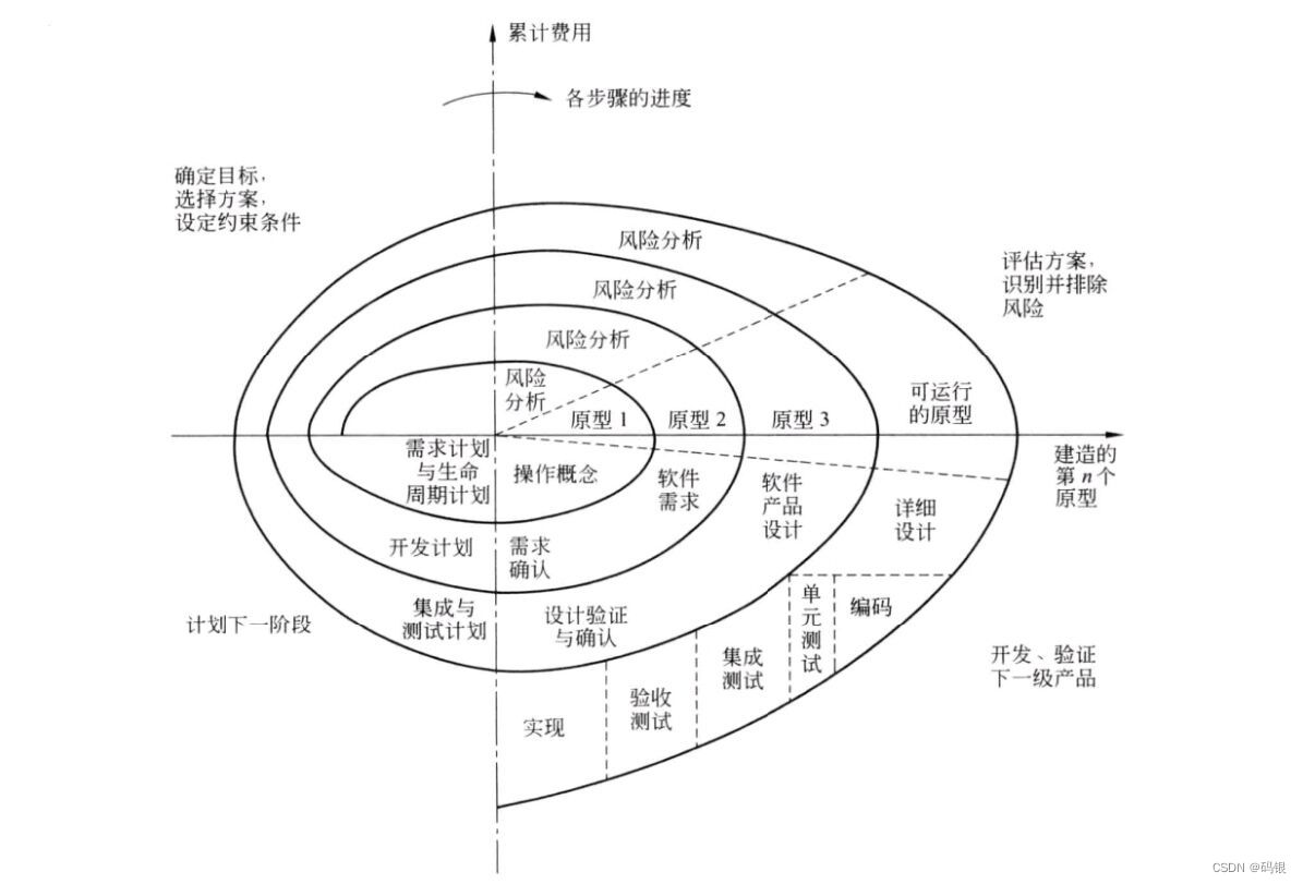 软件工程(4)--螺旋模型