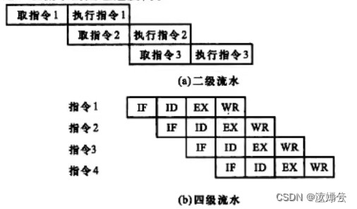 计算机组成原理期末复习