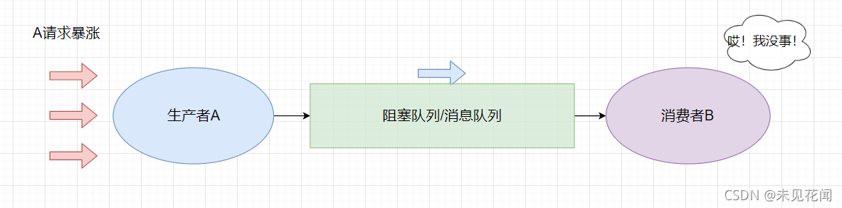 削峰填谷