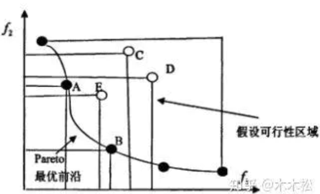 多目标优化中的帕累托（Pareto）相关概念