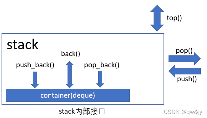 stack内部接口