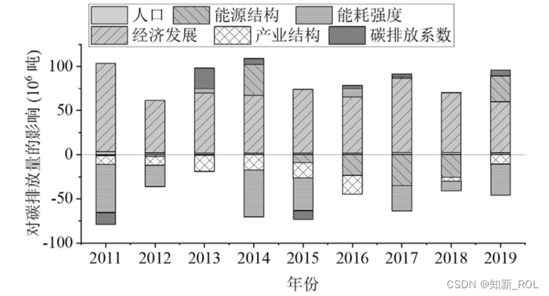 2023华为杯数学建模D题-域碳排放量以及经济、人口、能源消费量的现状分析（如何建立指标和指标体系1，碳排放影响因素详细建模过程）