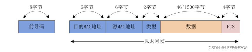 FPGA UDP RGMII 千兆以太网（4）ARP ICMP UDP