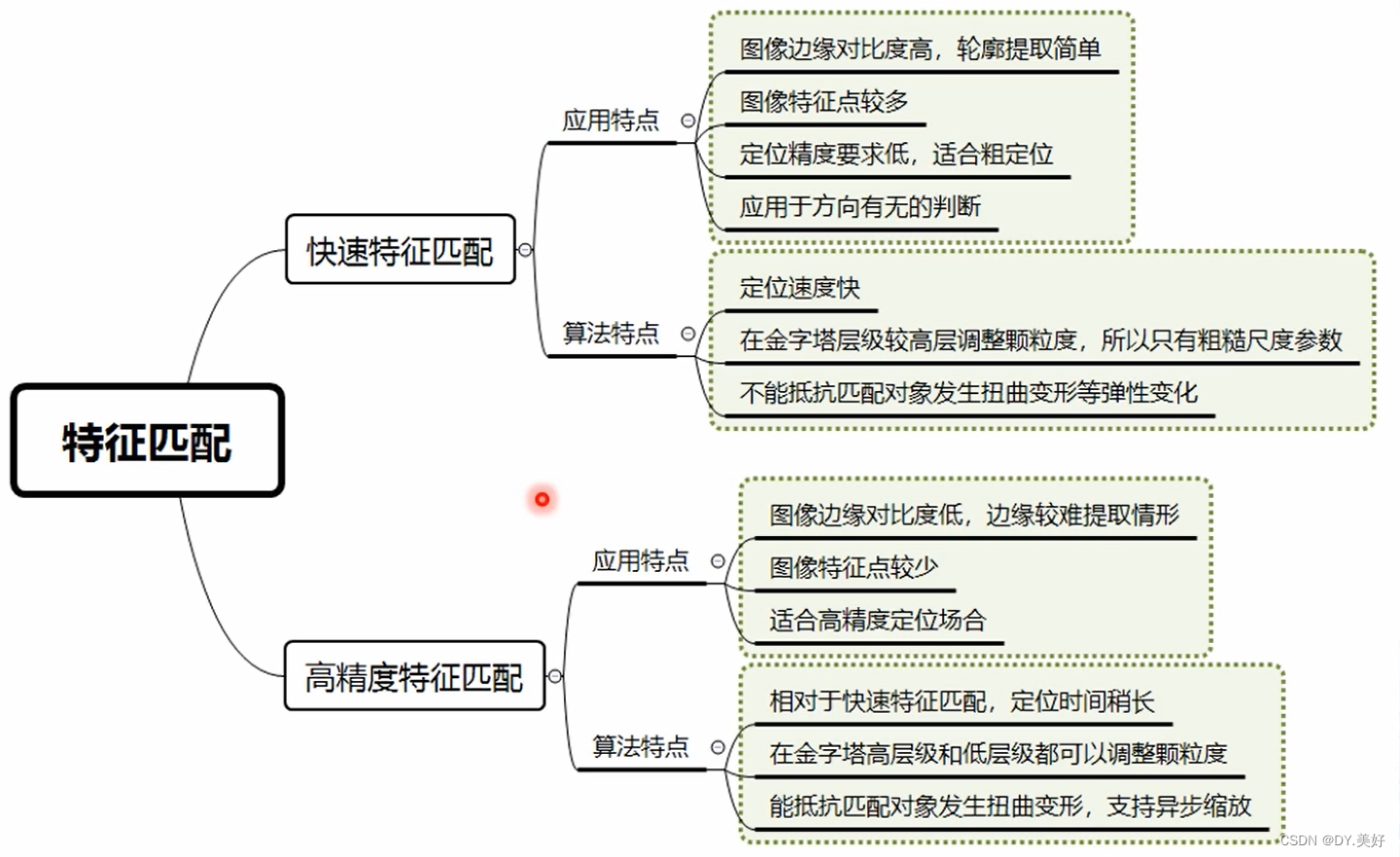 特征匹配