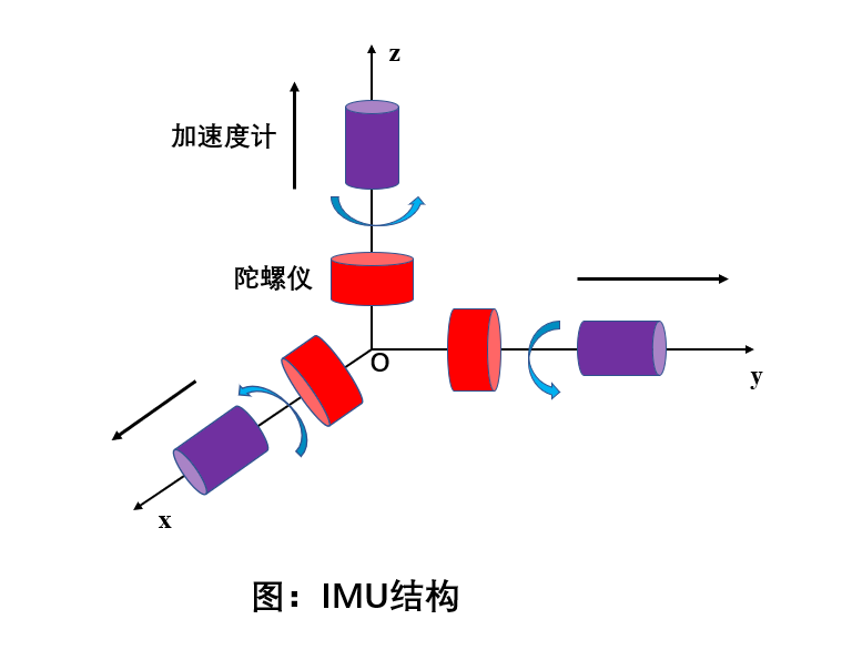 navigation system,ins)(惯导系统)不与外界发生任何光电联系,仅靠