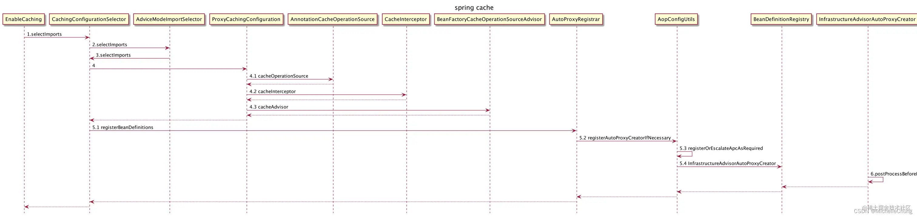 Spring Cache时序图