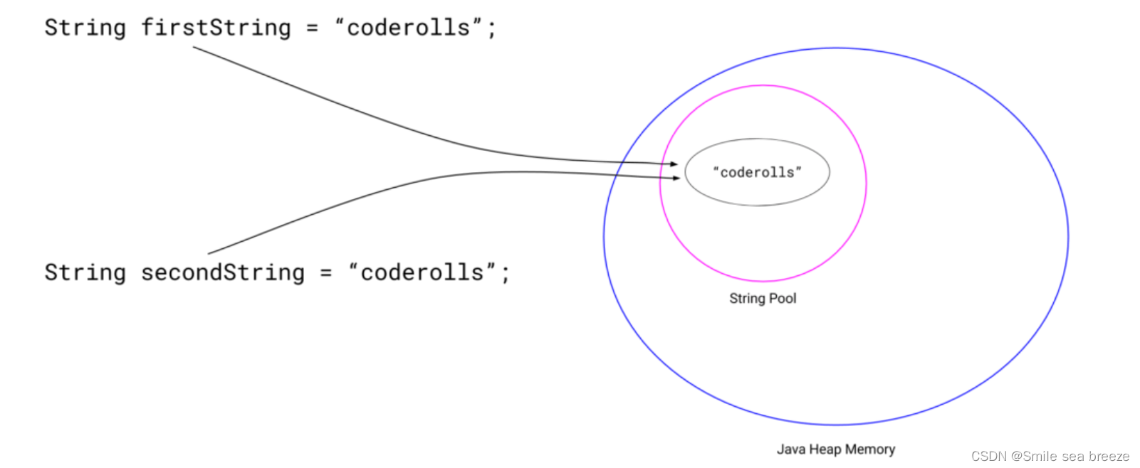 Java中String类型比较，equals()和==以及compareTo() 比较的区别_java字符串比较用==还是equals-CSDN博客