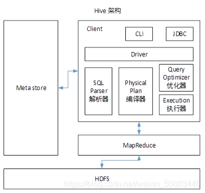 Hive架构原理里插入图片描述