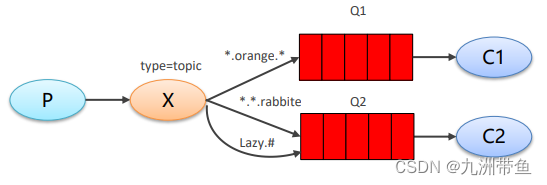 【RabbitMQ】基础篇，学习纪录+笔记