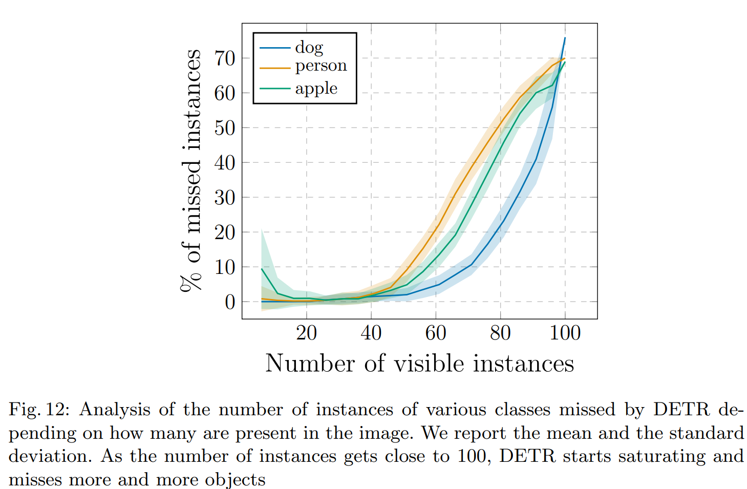 DERT：End-to-End Object Detection with Transformers