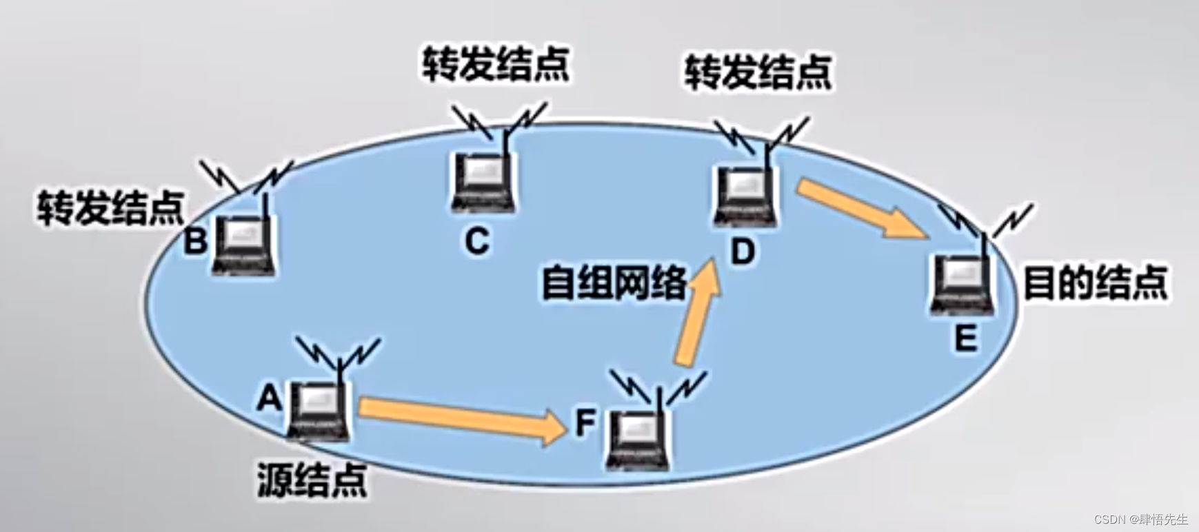 移动自组网