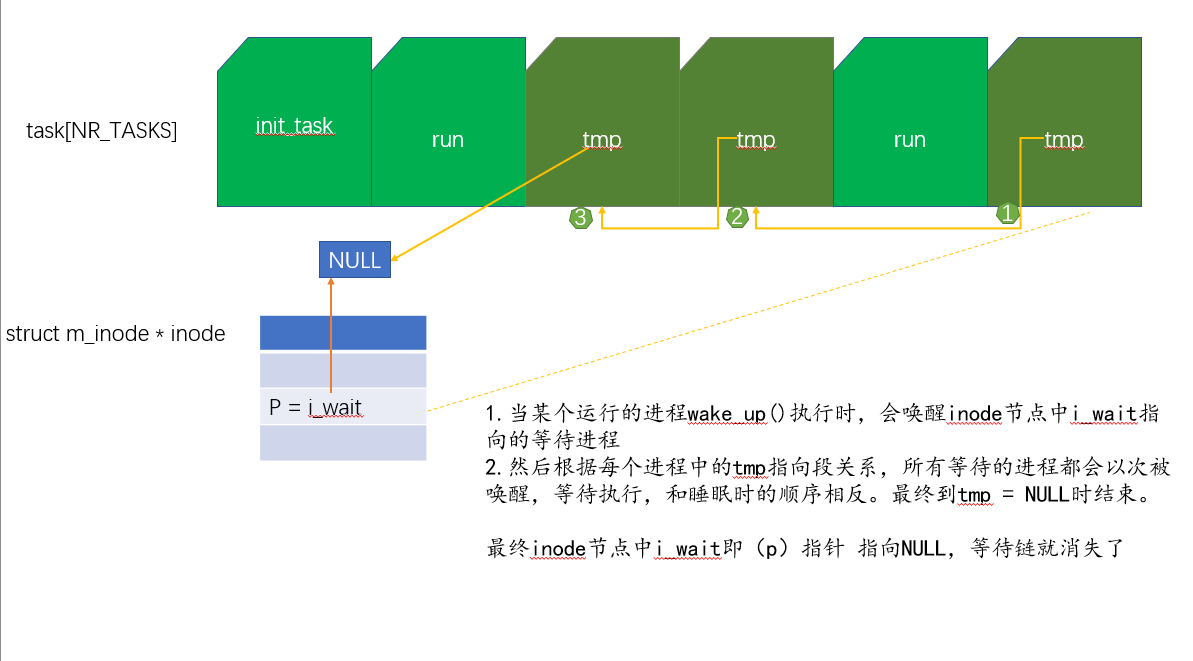 1.1-内核的进程调度和进程切换