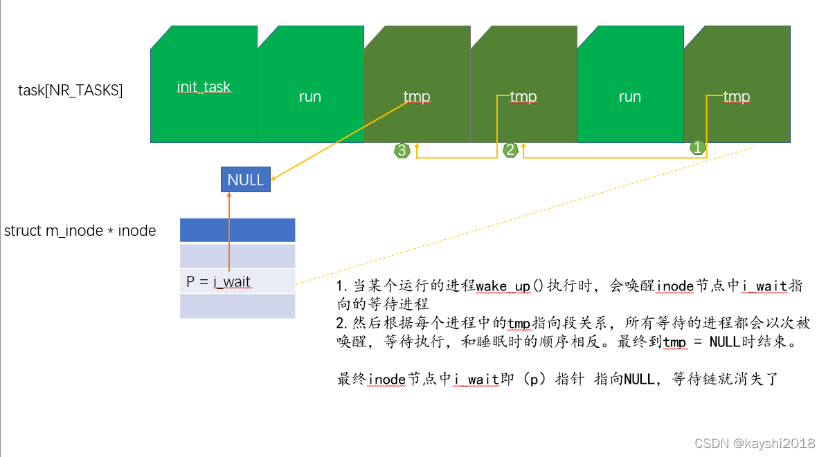 1.1-内核的进程调度和进程切换