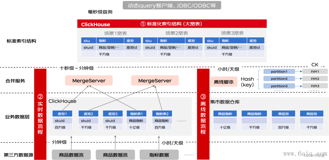 实时选品系统实现的难点