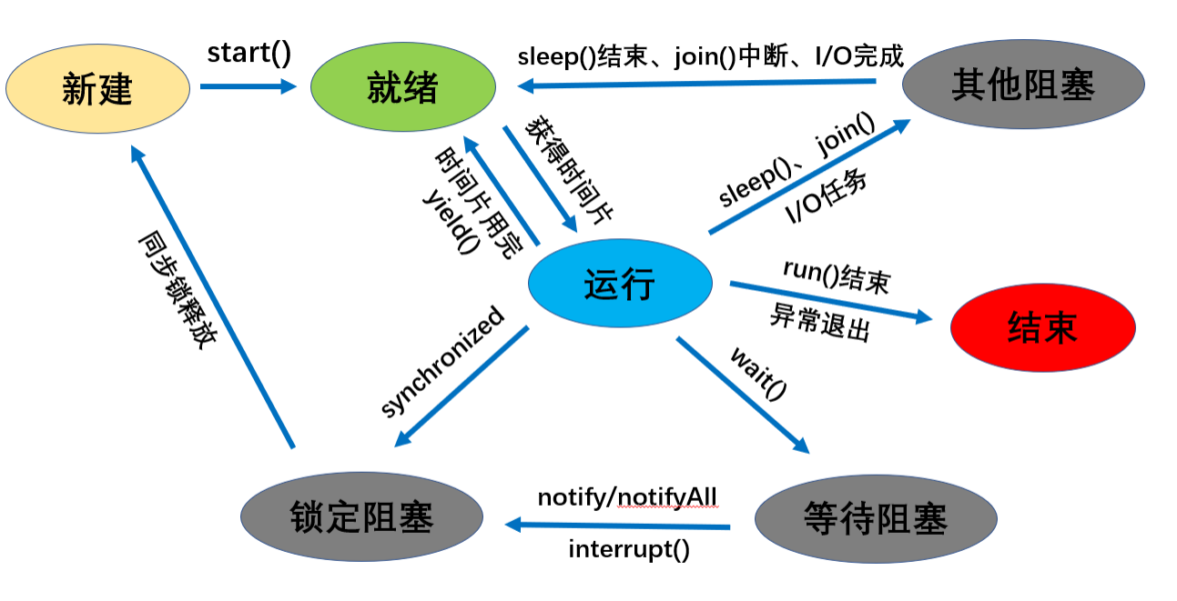 线程状态图