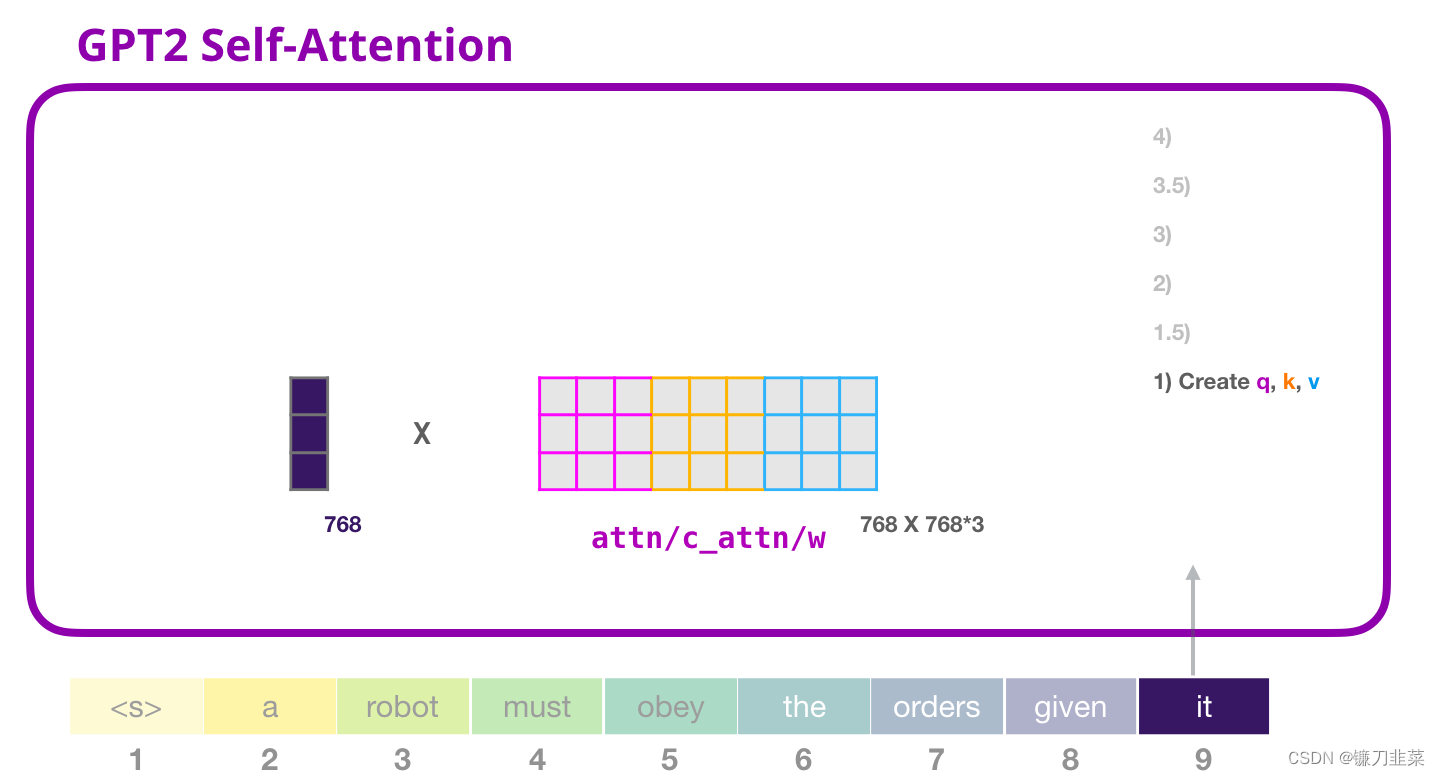 The first we encounter is the weight matrix that we use to create the queries, keys, and values