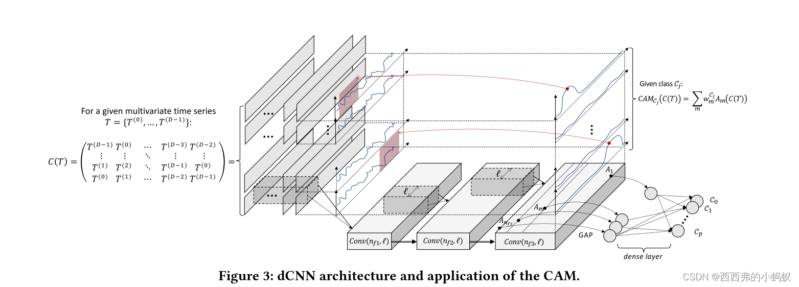 dCAM: Dimension-wise Class Activation Mapfor Explaining Multivariate ...