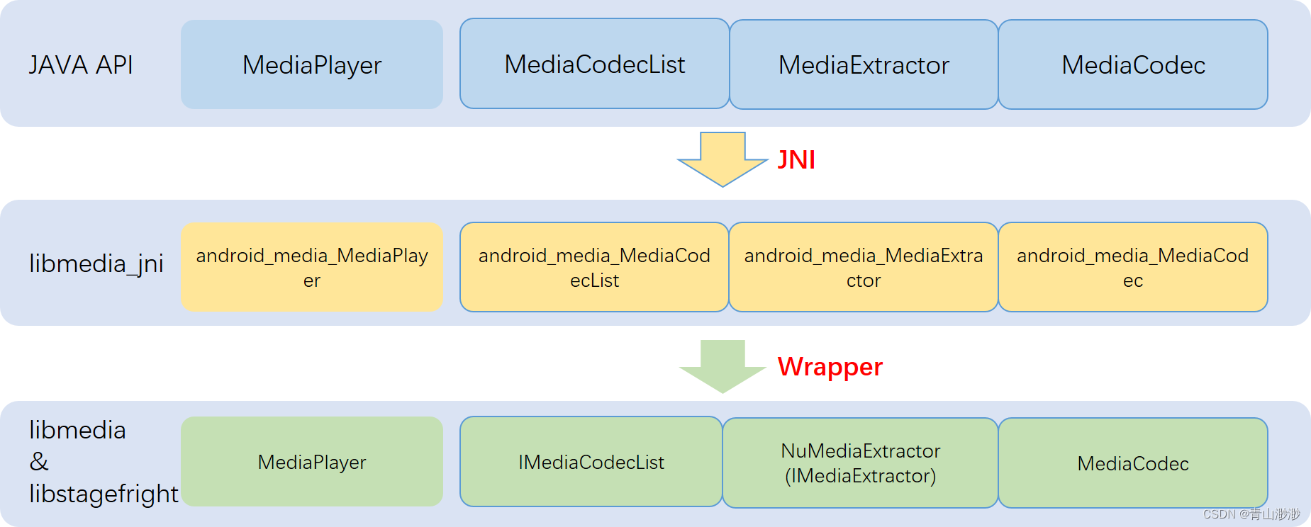 Android 13(T) - Media框架（2）- MediaPlayer与native的串接  libmedia