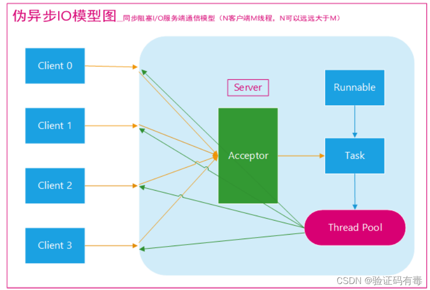 【网络编程】从网络编程、TCP/IP开始到BIO、NIO入门知识（未完待续...）