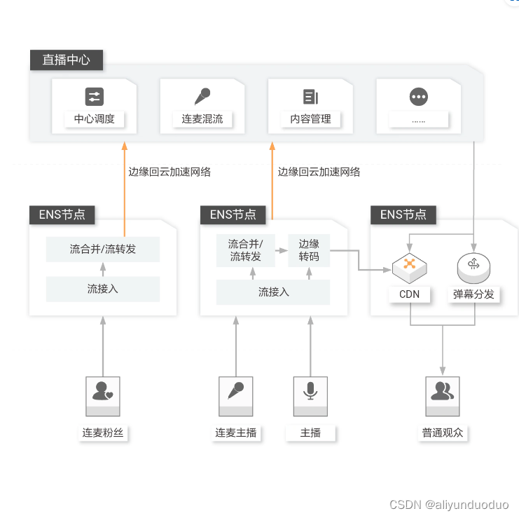 阿里云——边缘节点服务_阿里云边缘节点_aliyunduoduo的博客-CSDN博客