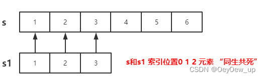 修改截取切片的值会影响原切片的内容