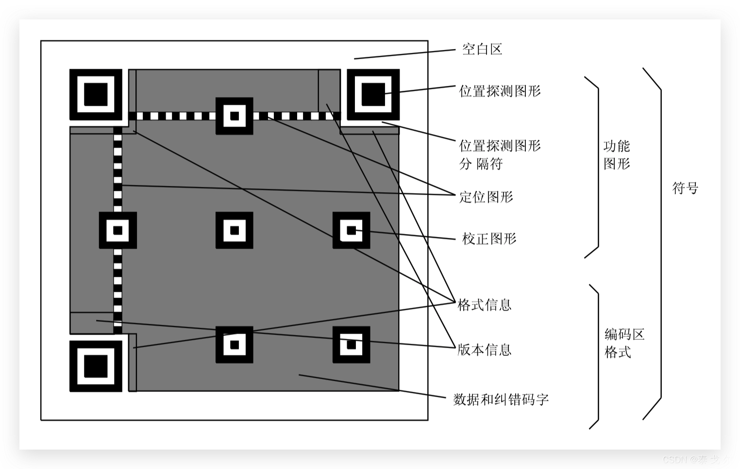 QR 码基本结构