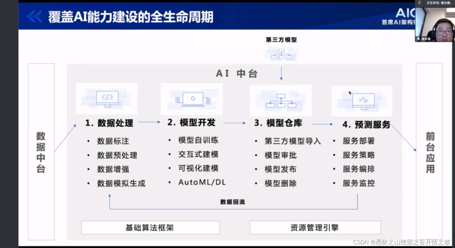 3-搭建适合企业的AI中台_ai中台架构-CSDN博客
