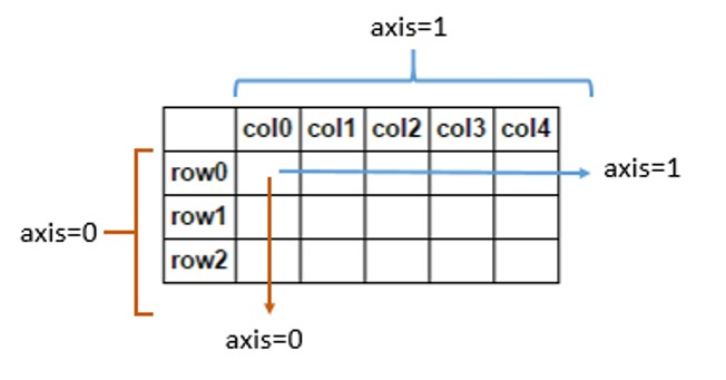 Pandas：axis=1与axis=0