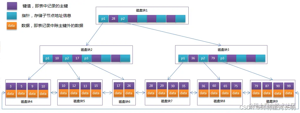 B+树索引该图引用至稀土掘金