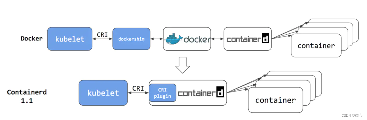 K8s为什么要放弃Docker