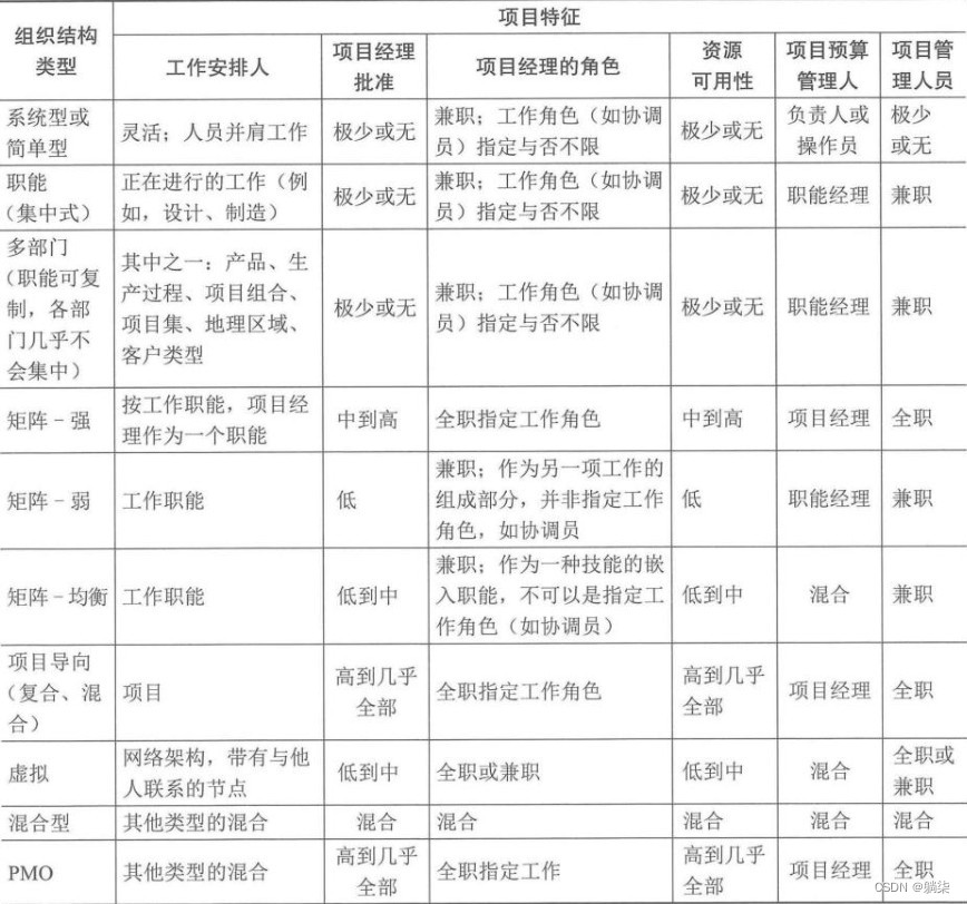 学信息系统项目管理师第4版系列06_项目管理概论